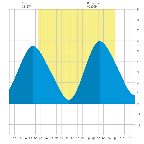 Old Bridge tide chart for Monday, May 25, 2026