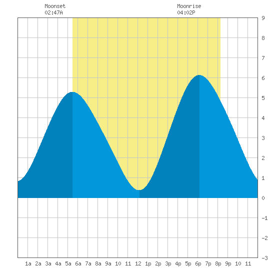 Old Bridge tide chart for Tuesday, May 26, 2026