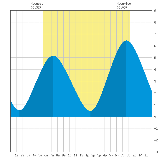 Old Bridge tide chart for Thursday, May 28, 2026