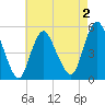 Old Bridge tide chart for Saturday, May 2, 2026