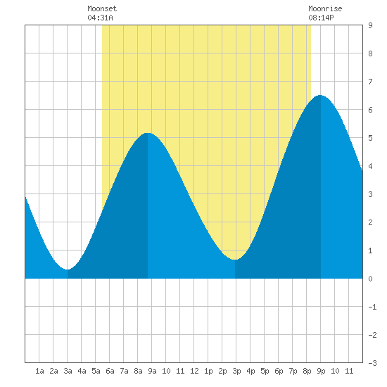 Old Bridge tide chart for Saturday, May 30, 2026
