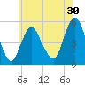Old Bridge tide chart for Saturday, May 30, 2026
