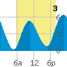 Old Bridge tide chart for Sunday, May 3, 2026