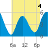 Old Bridge tide chart for Monday, May 4, 2026