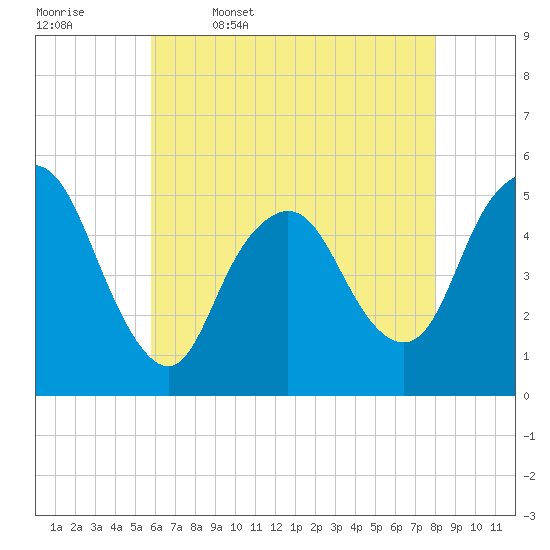 Old Bridge tide chart for Wednesday, May 6, 2026