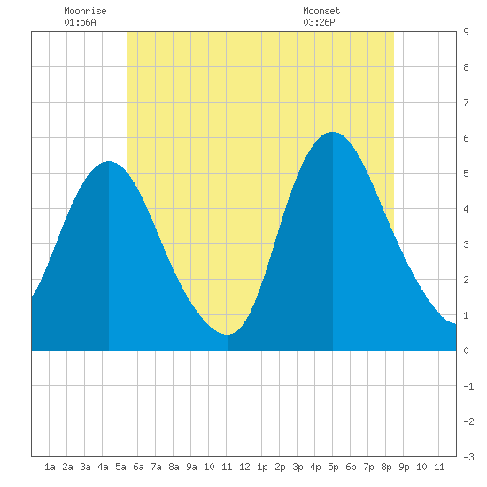 Old Bridge tide chart for Wednesday, June 10, 2026