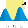 Old Bridge tide chart for Wednesday, June 10, 2026