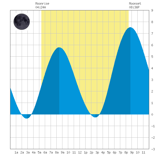 Old Bridge tide chart for Sunday, June 14, 2026