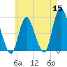 Old Bridge tide chart for Monday, June 15, 2026