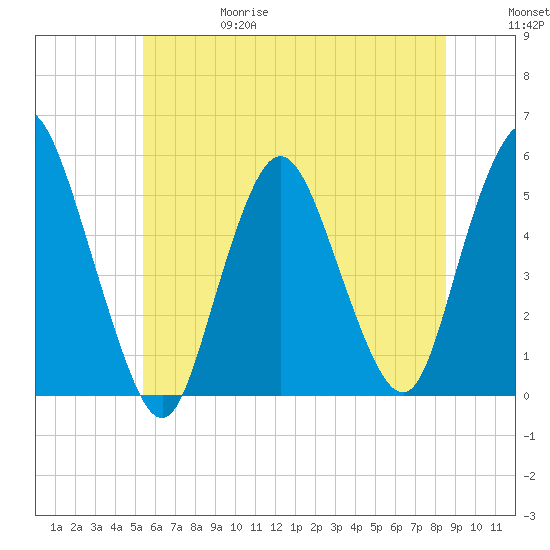 Old Bridge tide chart for Thursday, June 18, 2026