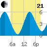 Old Bridge tide chart for Sunday, June 21, 2026