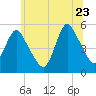 Old Bridge tide chart for Tuesday, June 23, 2026