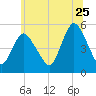 Old Bridge tide chart for Thursday, June 25, 2026