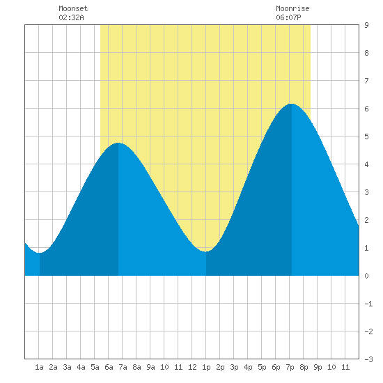 Old Bridge tide chart for Friday, June 26, 2026