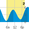 Old Bridge tide chart for Tuesday, June 2, 2026