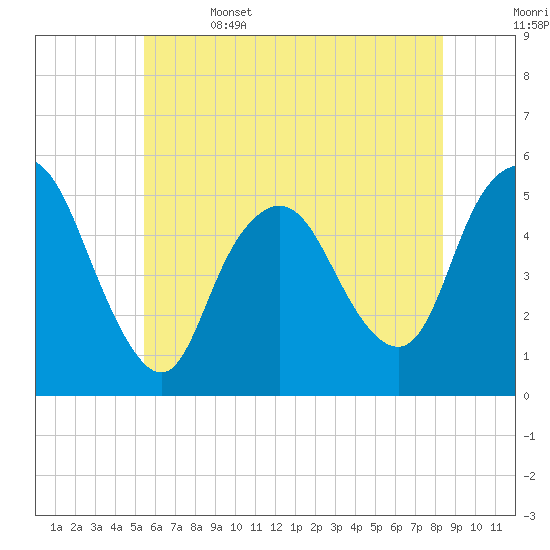 Old Bridge tide chart for Thursday, June 4, 2026