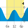 Old Bridge tide chart for Thursday, June 4, 2026