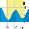 Old Bridge tide chart for Friday, June 5, 2026