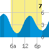 Old Bridge tide chart for Sunday, June 7, 2026