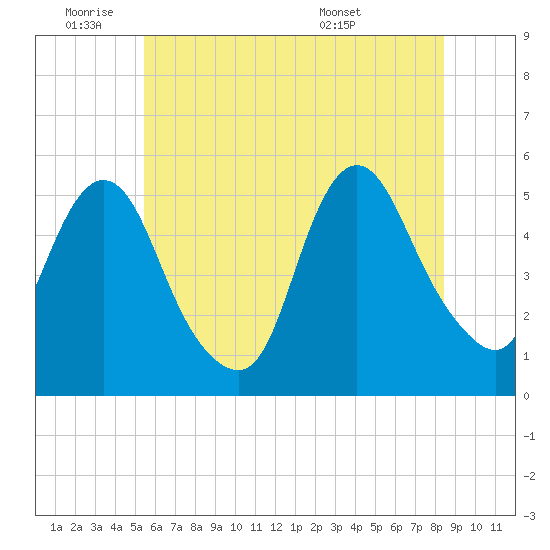 Old Bridge tide chart for Tuesday, June 9, 2026