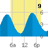 Old Bridge tide chart for Tuesday, June 9, 2026