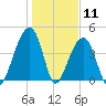 Capers Island tide chart for Monday, January 11, 2021