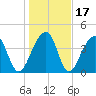 Capers Island tide chart for Sunday, January 17, 2021