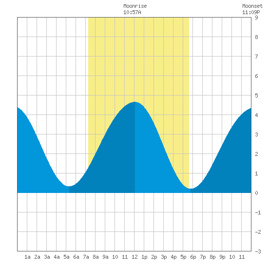 Capers Island tide chart for Monday, January 18, 2021
