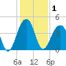 Capers Island tide chart for Friday, January 1, 2021