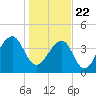 Capers Island tide chart for Friday, January 22, 2021