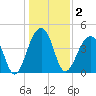 Capers Island tide chart for Saturday, January 2, 2021