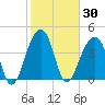 Capers Island tide chart for Saturday, January 30, 2021