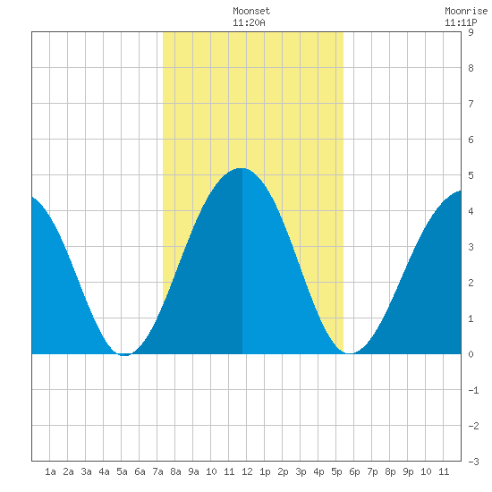 Capers Island tide chart for Monday, January 4, 2021