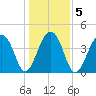 Capers Island tide chart for Tuesday, January 5, 2021