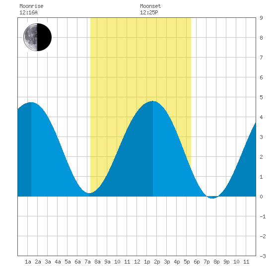 Capers Island tide chart for Wednesday, January 6, 2021