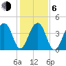 Capers Island tide chart for Wednesday, January 6, 2021