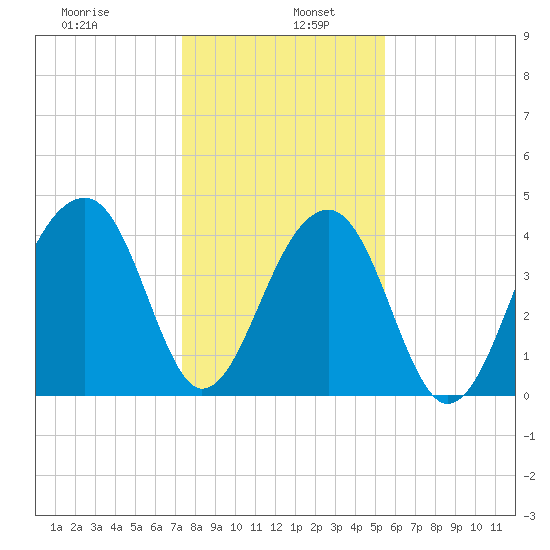 Capers Island tide chart for Thursday, January 7, 2021