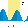 Capers Island tide chart for Thursday, January 7, 2021
