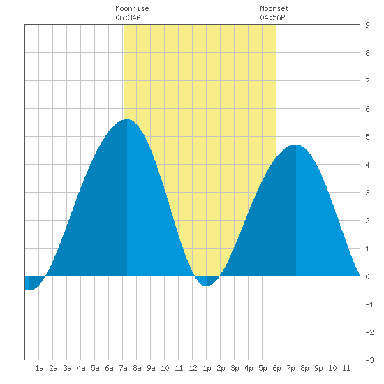 Capers Island tide chart for Wednesday, February 10, 2021