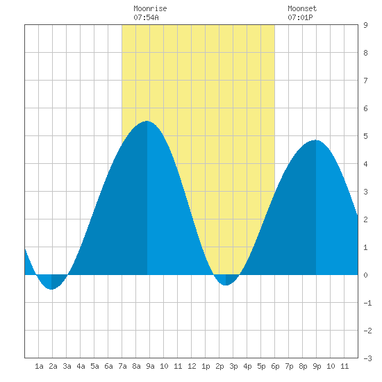 Capers Island tide chart for Friday, February 12, 2021