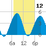 Capers Island tide chart for Friday, February 12, 2021