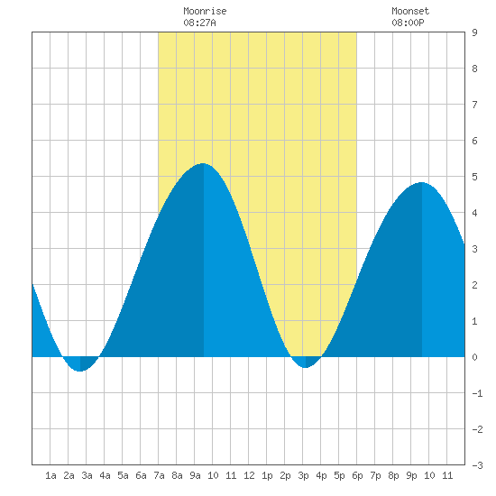Capers Island tide chart for Saturday, February 13, 2021