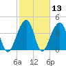 Capers Island tide chart for Saturday, February 13, 2021