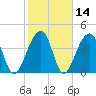 Capers Island tide chart for Sunday, February 14, 2021