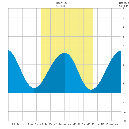 Capers Island tide chart for Wednesday, February 17, 2021