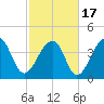 Capers Island tide chart for Wednesday, February 17, 2021