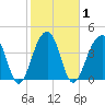 Capers Island tide chart for Monday, February 1, 2021