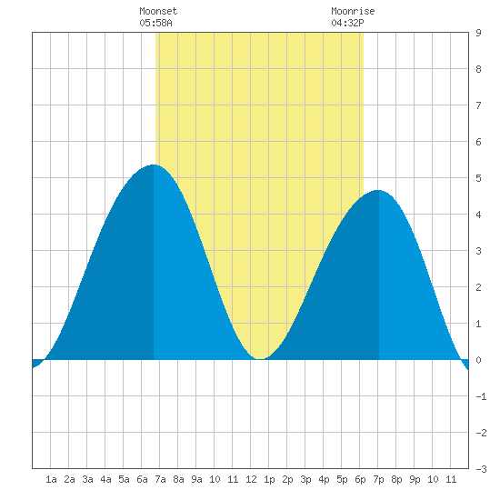 Capers Island tide chart for Thursday, February 25, 2021