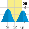 Capers Island tide chart for Thursday, February 25, 2021