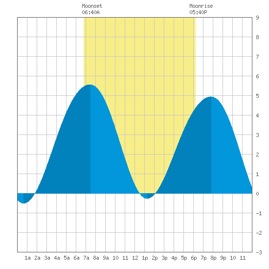 Capers Island tide chart for Friday, February 26, 2021